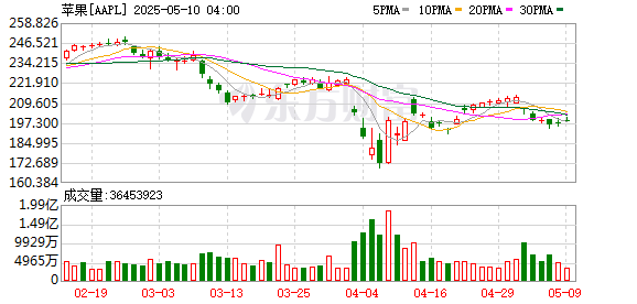 办理股票配资 供应链公司：苹果首款折叠屏iPhone关键部件已送样