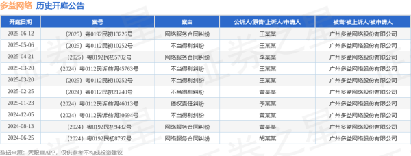 我要配资官网 多益网络作为被告/被上诉人的1起涉及网络服务合同纠纷的诉讼将于2025年6月12日开庭