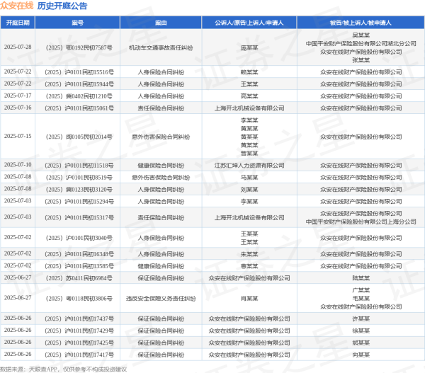 配资网首页官网 众安在线作为被告/被上诉人的1起涉及机动车交通事故责任纠纷的诉讼将于2025年6月12日开庭