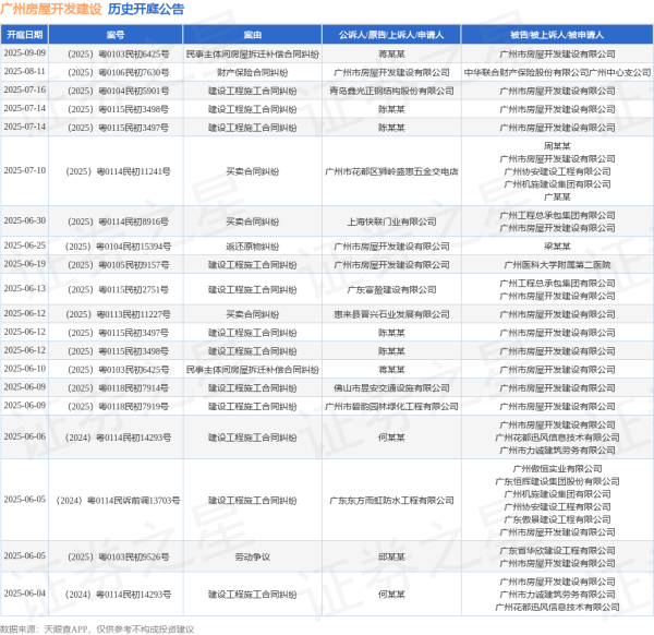 配资开户公司 广州房屋开发建设作为被告/被上诉人的1起涉及买卖合同纠纷的诉讼将于2025年6月12日开庭